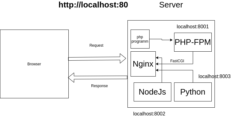 login angular form